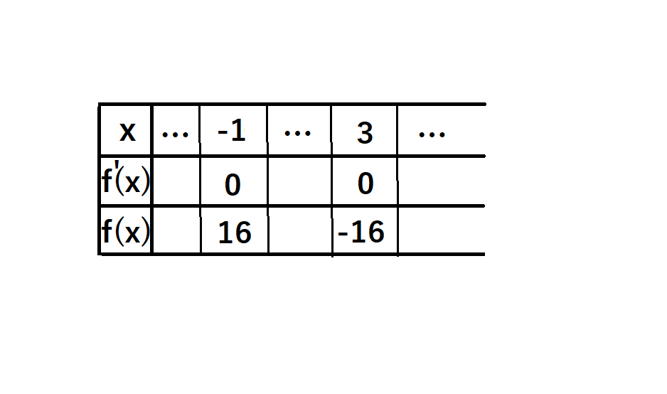 完成した増減表の図