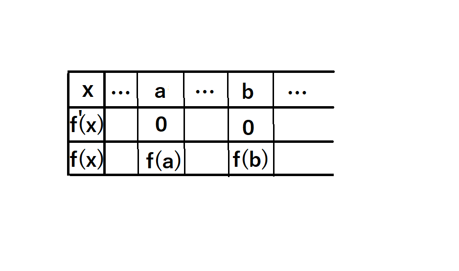 手順３で書いた増減表の図