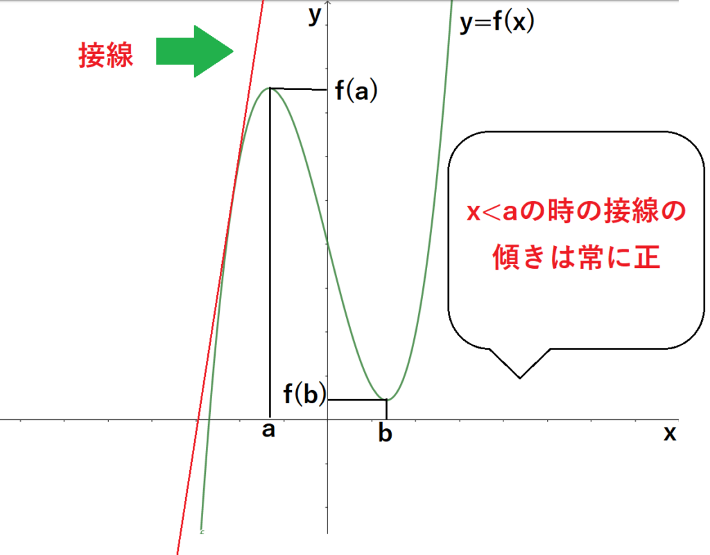 x<aの時の接線の図