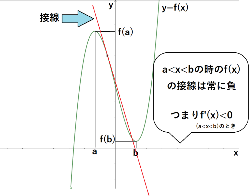 a<x<bの時のグラフ