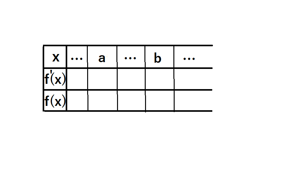 手順２で書いた増減表の図